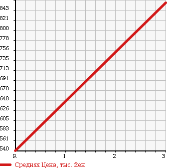 Аукционная статистика: График изменения цены ISUZU Исузу  ELF Эльф  1996 4570 NKR71GN в зависимости от аукционных оценок