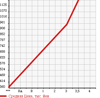 Аукционная статистика: График изменения цены ISUZU Исузу  ELF Эльф  1997 4570 NKR71GN в зависимости от аукционных оценок