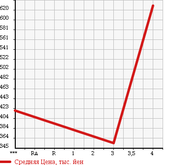 Аукционная статистика: График изменения цены ISUZU Исузу  ELF Эльф  1999 4570 NKR71GN в зависимости от аукционных оценок