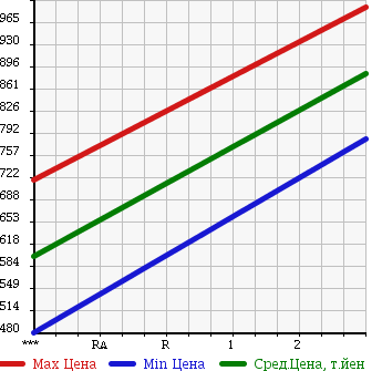 Аукционная статистика: График изменения цены ISUZU Исузу  ELF Эльф  2000 4570 NKR71GN в зависимости от аукционных оценок