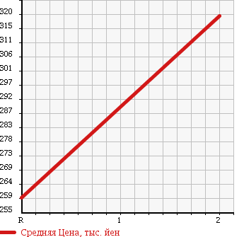 Аукционная статистика: График изменения цены ISUZU Исузу  ELF Эльф  2001 4570 NKR71GN в зависимости от аукционных оценок