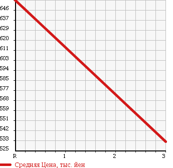 Аукционная статистика: График изменения цены ISUZU Исузу  ELF Эльф  2000 4570 NKR71GN HIGH PLACE OPERATION CAR в зависимости от аукционных оценок