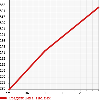Аукционная статистика: График изменения цены ISUZU Исузу  ELF Эльф  2001 4570 NKR71LAV в зависимости от аукционных оценок