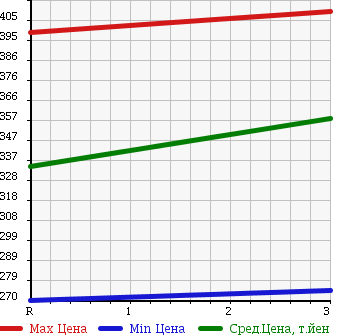 Аукционная статистика: График изменения цены ISUZU Исузу  ELF Эльф  2002 4570 NKR71LAV в зависимости от аукционных оценок