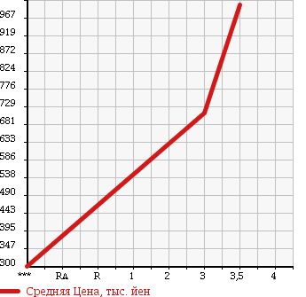 Аукционная статистика: График изменения цены ISUZU Исузу  ELF Эльф  1998 4570 NKR71LR в зависимости от аукционных оценок