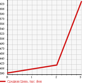 Аукционная статистика: График изменения цены ISUZU Исузу  ELF Эльф  1999 4570 NKR71LR в зависимости от аукционных оценок