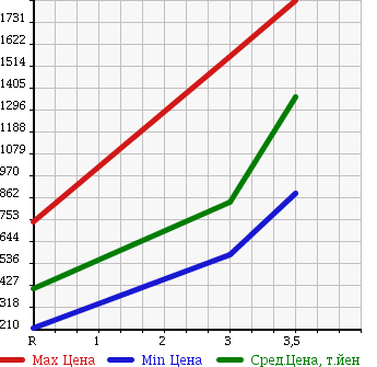 Аукционная статистика: График изменения цены ISUZU Исузу  ELF Эльф  2000 4570 NKR71LR в зависимости от аукционных оценок