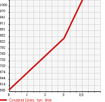 Аукционная статистика: График изменения цены ISUZU Исузу  ELF Эльф  2001 4570 NKR71LR CRANE ATTACHING в зависимости от аукционных оценок