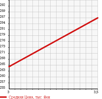 Аукционная статистика: График изменения цены ISUZU Исузу  ELF Эльф  2005 4570 NKR81AN в зависимости от аукционных оценок