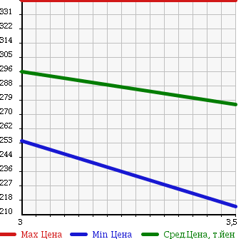 Аукционная статистика: График изменения цены ISUZU Исузу  ELF Эльф  2006 4570 NKR81AN в зависимости от аукционных оценок