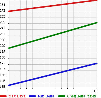 Аукционная статистика: График изменения цены ISUZU Исузу  ELF Эльф  2006 4570 NKR81AN PG в зависимости от аукционных оценок