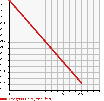 Аукционная статистика: График изменения цены ISUZU Исузу  ELF Эльф  2007 4570 NKR81AN PG в зависимости от аукционных оценок