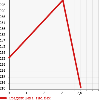 Аукционная статистика: График изменения цены ISUZU Исузу  ELF Эльф  2006 4570 NKR82AN в зависимости от аукционных оценок
