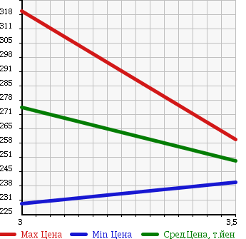 Аукционная статистика: График изменения цены ISUZU Исузу  ELF Эльф  2007 4570 NKR82AN в зависимости от аукционных оценок
