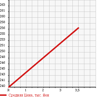 Аукционная статистика: График изменения цены ISUZU Исузу  ELF Эльф  2005 4570 NKR82AN FF LOW в зависимости от аукционных оценок