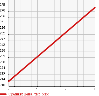 Аукционная статистика: График изменения цены ISUZU Исузу  ELF Эльф  2006 4570 NKR82AN FLAT DECK в зависимости от аукционных оценок