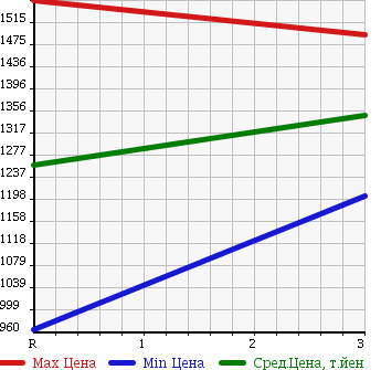 Аукционная статистика: График изменения цены ISUZU Исузу  ELF Эльф  1996 4570 NKS71GDR 4WD в зависимости от аукционных оценок