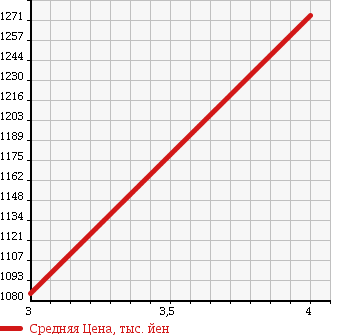 Аукционная статистика: График изменения цены ISUZU Исузу  ELF Эльф  1998 4570 NKS71GR в зависимости от аукционных оценок