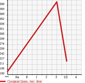 Аукционная статистика: График изменения цены ISUZU Исузу  ELF Эльф  2008 4570 NMR82AN в зависимости от аукционных оценок