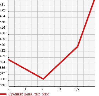 Аукционная статистика: График изменения цены ISUZU Исузу  ELF Эльф  2010 4570 NMR82AN в зависимости от аукционных оценок
