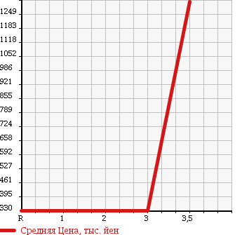 Аукционная статистика: График изменения цены ISUZU Исузу  ELF Эльф  2001 4570 NPR71LAV в зависимости от аукционных оценок