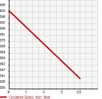 Аукционная статистика: График изменения цены ISUZU Исузу  ELF Эльф  2002 4570 NPR71LAV в зависимости от аукционных оценок