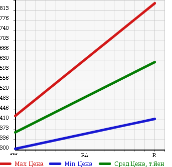 Аукционная статистика: График изменения цены ISUZU Исузу  ELF Эльф  1996 4570 NPR71LR в зависимости от аукционных оценок