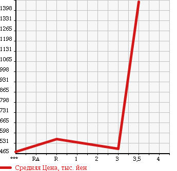 Аукционная статистика: График изменения цены ISUZU Исузу  ELF Эльф  1997 4570 NPR71LR в зависимости от аукционных оценок