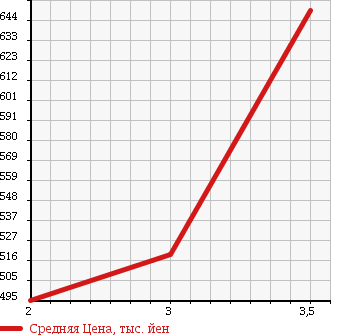 Аукционная статистика: График изменения цены ISUZU Исузу  ELF Эльф  1998 4570 NPR71LR в зависимости от аукционных оценок