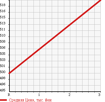 Аукционная статистика: График изменения цены ISUZU Исузу  ELF Эльф  2000 4570 NPR71LR в зависимости от аукционных оценок
