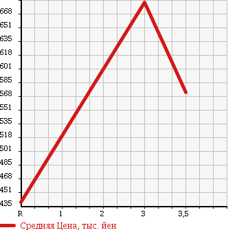 Аукционная статистика: График изменения цены ISUZU Исузу  ELF Эльф  2001 4570 NPR71LR в зависимости от аукционных оценок
