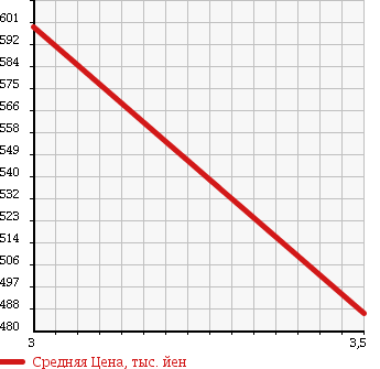 Аукционная статистика: График изменения цены ISUZU Исузу  ELF Эльф  2002 4570 NPR71LR в зависимости от аукционных оценок