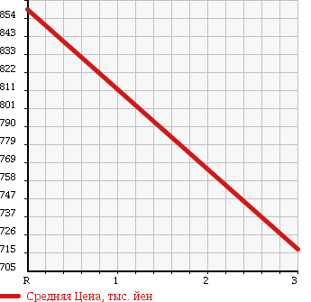 Аукционная статистика: График изменения цены ISUZU Исузу  ELF Эльф  1996 4570 NPR71LR CRANE ATTACHING в зависимости от аукционных оценок