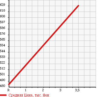 Аукционная статистика: График изменения цены ISUZU Исузу  ELF Эльф  1998 4570 NPR71LR PG в зависимости от аукционных оценок