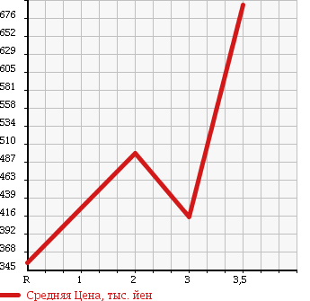 Аукционная статистика: График изменения цены ISUZU Исузу  ELF Эльф  1996 4570 NPR71LV в зависимости от аукционных оценок