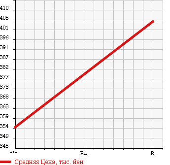 Аукционная статистика: График изменения цены ISUZU Исузу  ELF Эльф  1998 4570 NPR71LV в зависимости от аукционных оценок