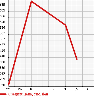 Аукционная статистика: График изменения цены ISUZU Исузу  ELF Эльф  1999 4570 NPR71LV в зависимости от аукционных оценок