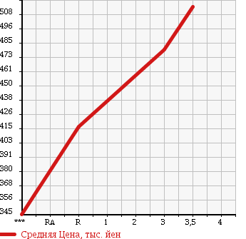 Аукционная статистика: График изменения цены ISUZU Исузу  ELF Эльф  2000 4570 NPR71LV в зависимости от аукционных оценок
