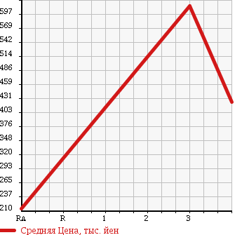 Аукционная статистика: График изменения цены ISUZU Исузу  ELF Эльф  2001 4570 NPR71LV в зависимости от аукционных оценок