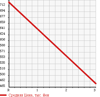 Аукционная статистика: График изменения цены ISUZU Исузу  ELF Эльф  1997 4570 NPR71LV REFRIGERATION * REEFER в зависимости от аукционных оценок