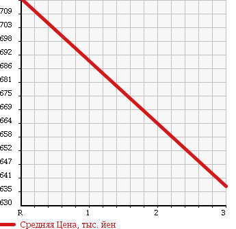 Аукционная статистика: График изменения цены ISUZU Исузу  ELF Эльф  1998 4570 NPR71LV REFRIGERATION * REEFER в зависимости от аукционных оценок