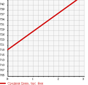 Аукционная статистика: График изменения цены ISUZU Исузу  ELF Эльф  1998 4570 NPR71LV VAN в зависимости от аукционных оценок