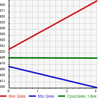 Аукционная статистика: График изменения цены ISUZU Исузу  ELF Эльф  1999 4570 NPR71LV VAN в зависимости от аукционных оценок