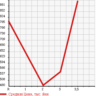 Аукционная статистика: График изменения цены ISUZU Исузу  ELF Эльф  1997 4570 NPR71PR в зависимости от аукционных оценок
