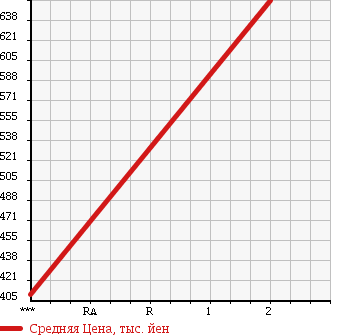 Аукционная статистика: График изменения цены ISUZU Исузу  ELF Эльф  1997 4570 NPR71PV в зависимости от аукционных оценок