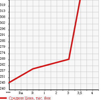 Аукционная статистика: График изменения цены ISUZU Исузу  ELF Эльф  2006 4570 NPR82AN в зависимости от аукционных оценок