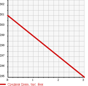 Аукционная статистика: График изменения цены ISUZU Исузу  ELF Эльф  2006 4570 NPR82AN REFRIGERATION * REEFER в зависимости от аукционных оценок