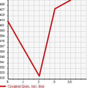 Аукционная статистика: График изменения цены ISUZU Исузу  ELF Эльф  2008 4570 NPR82XAN в зависимости от аукционных оценок