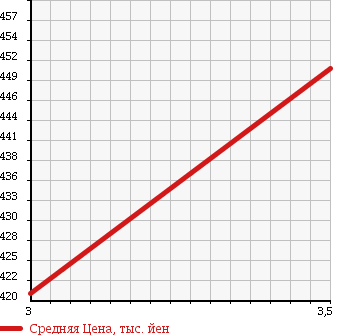 Аукционная статистика: График изменения цены ISUZU Исузу  ELF Эльф  2008 4570 NPR82XAN VAN в зависимости от аукционных оценок