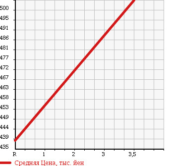 Аукционная статистика: График изменения цены ISUZU Исузу  ELF Эльф  2008 4570 NPR82XN GARBAGE CAR в зависимости от аукционных оценок